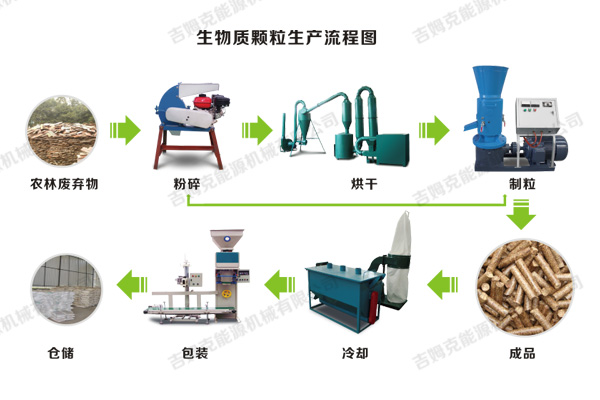 生物質(zhì)顆粒機制作燃料顆粒加工工藝流程